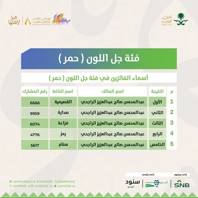 نتائج مهرجان الملك عبدالعزيز للإبل 1445
