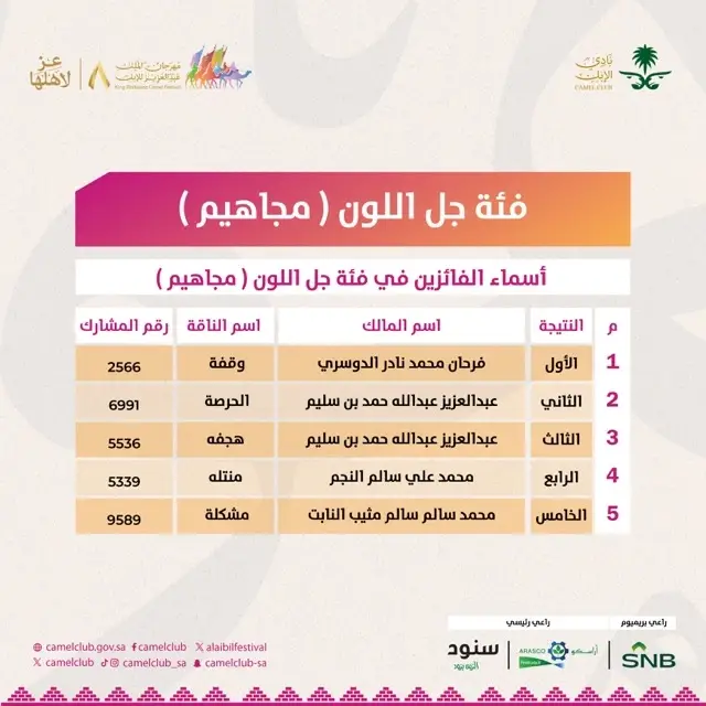 نتائج مهرجان الملك عبدالعزيز للإبل 1445
