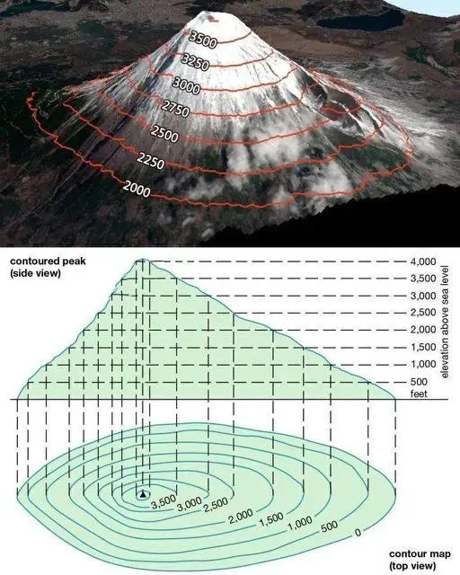 رسم توضيحي لكيفية إسقاط المرتفعات بخطوط الكونتور لصنع خريطة طبوغرافية
